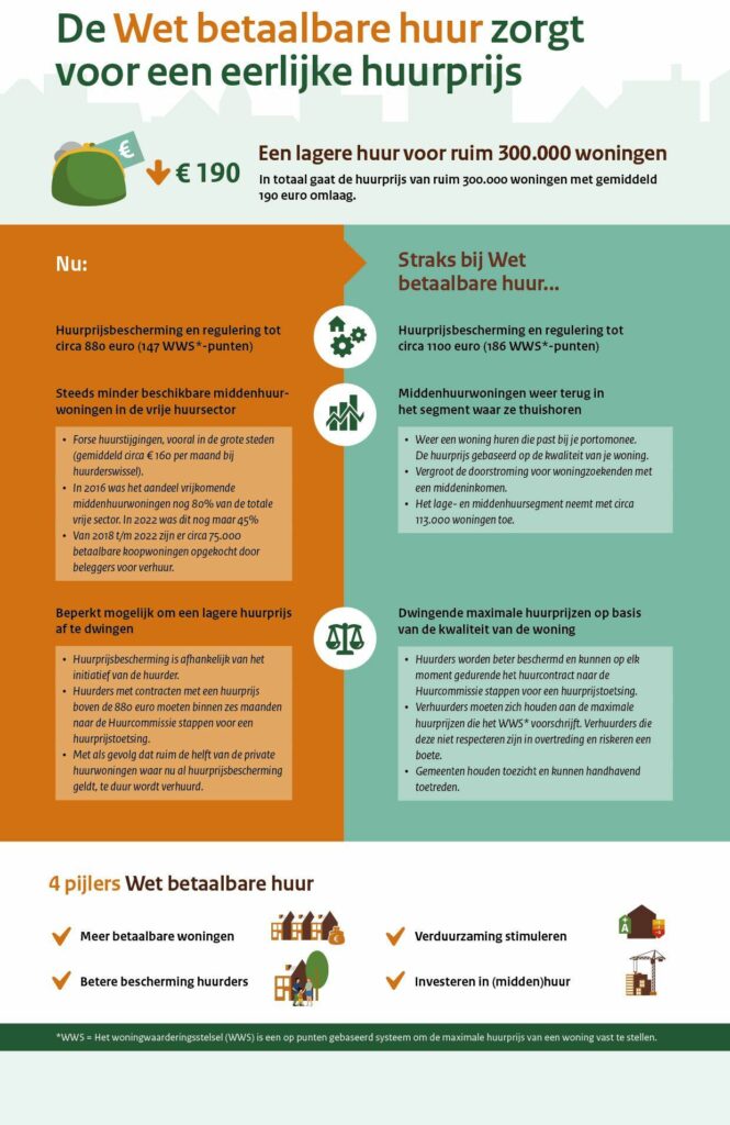 wet betaalbare huur